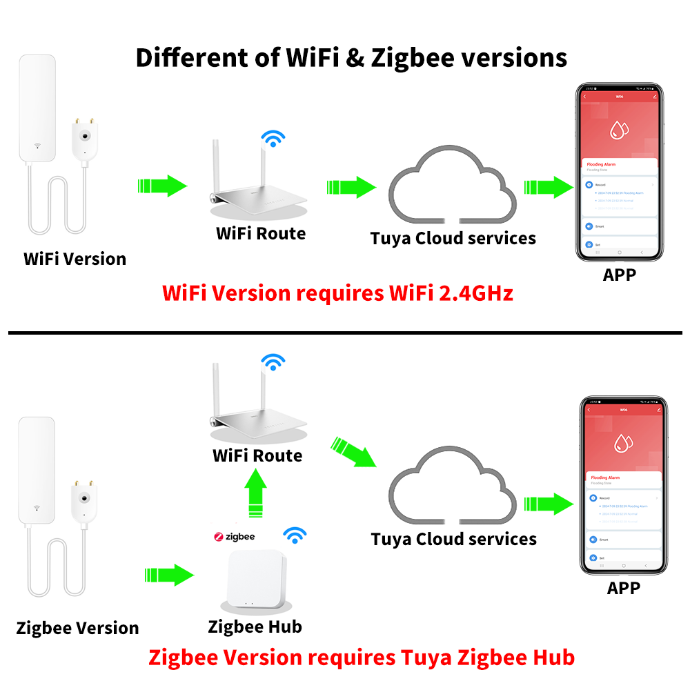 Tuya WiFi Zigbee 水センサー スマート漏水検 - Water Alarm Sensor のレビューと価格
